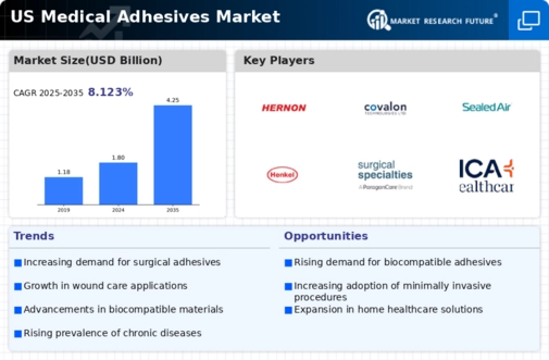US Medical Adhesives Market Infographic