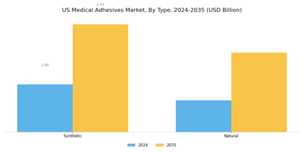 US Medical Adhesives Market Segment Image 0