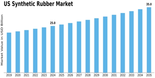 US Synthetic Rubber Market Size