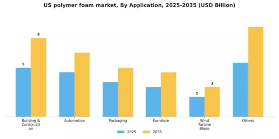 US Polymer Foam Market Segment Image 0