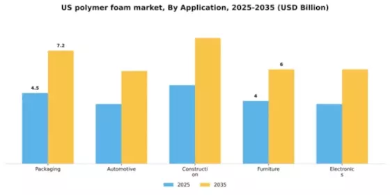 US Polymer Foam Market Segment Image 0