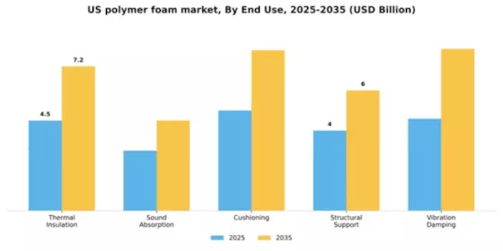 US Polymer Foam Market Segment Image 1