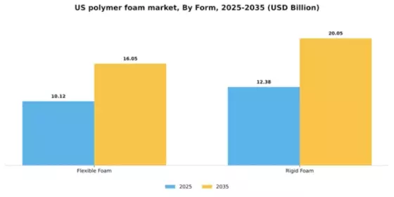 US Polymer Foam Market Segment Image 1