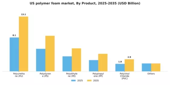 US Polymer Foam Market Segment Image 2