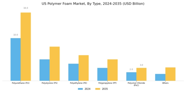 US Polymer Foam Market Segment Image 0