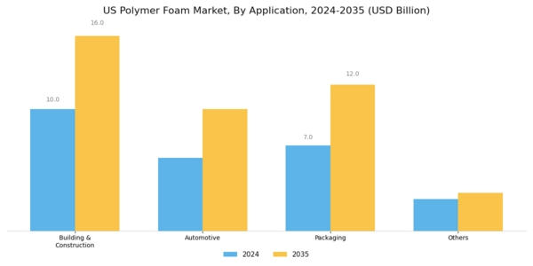 US Polymer Foam Market Segment Image 2