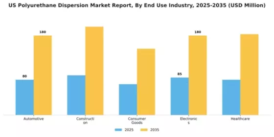 US Polyurethane Dispersion Market Segment Image 1