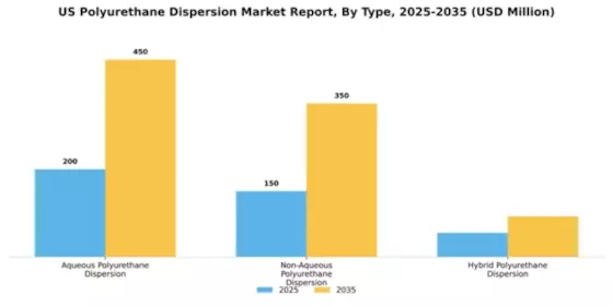 US Polyurethane Dispersion Market Segment Image 3