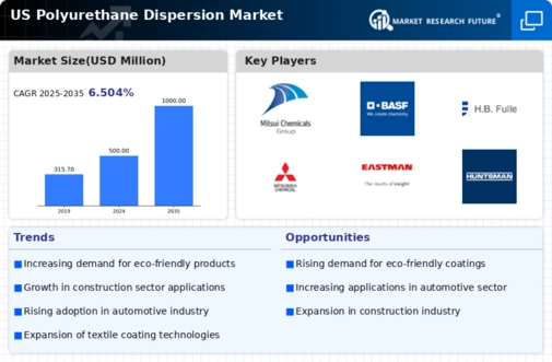 US Polyurethane Dispersion Market Infographic