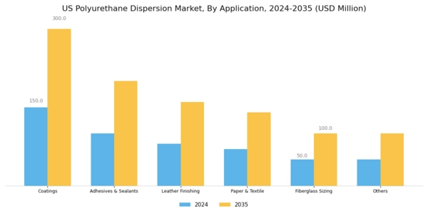 US Polyurethane Dispersion Market Segment Image 1