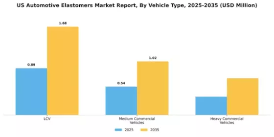 US Automotive Elastomers Market Segment Image 1