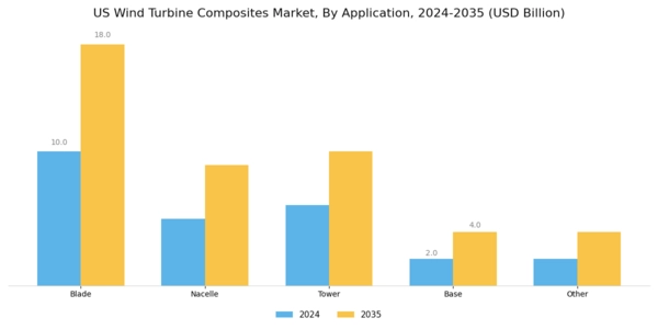 US Wind Turbine Composites Market Segment Image 0
