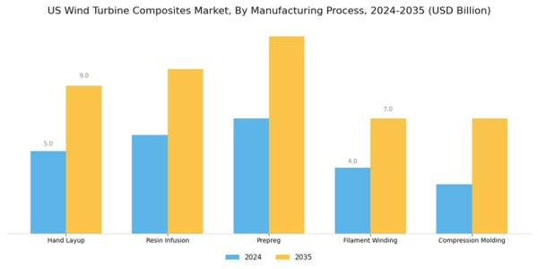 US Wind Turbine Composites Market Segment Image 2