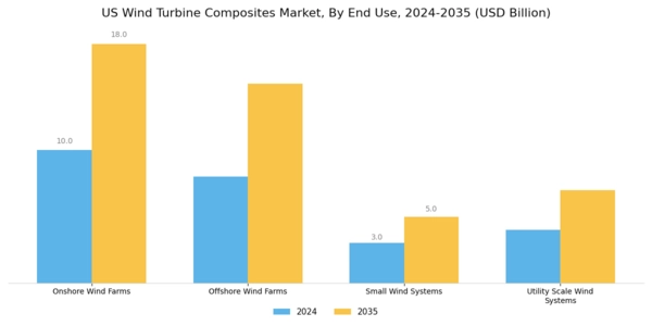 US Wind Turbine Composites Market Segment Image 3
