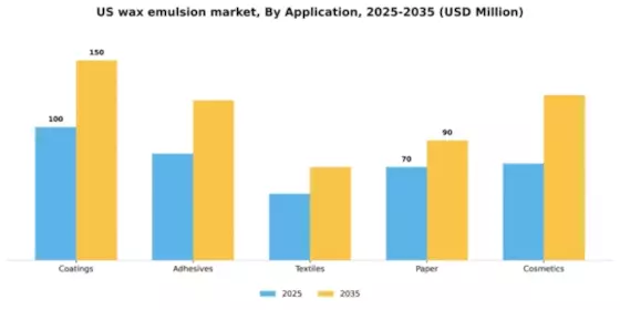US Wax Emulsion Market Segment Image 0