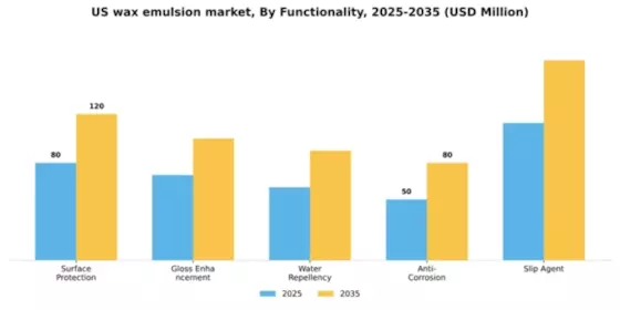 US Wax Emulsion Market Segment Image 3