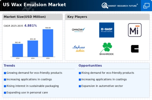 US Wax Emulsion Market Infographic