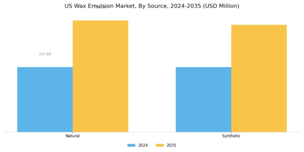 US Wax Emulsion Market Segment Image 0