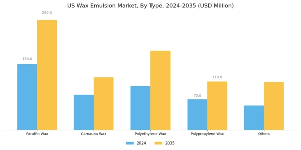 US Wax Emulsion Market Segment Image 1