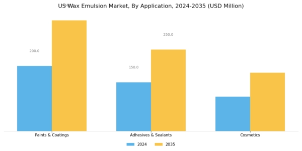 US Wax Emulsion Market Segment Image 2