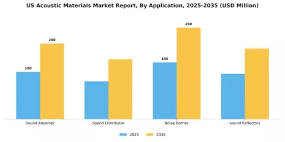 US Acoustic Materials Market Segment Image 0