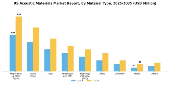 US Acoustic Materials Market Segment Image 1