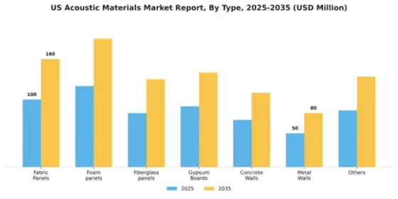 US Acoustic Materials Market Segment Image 2