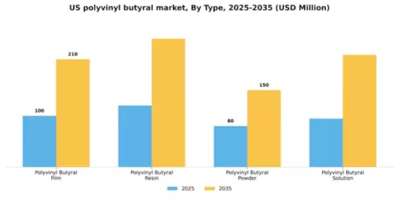 US Polyvinyl Butyral Market Segment Image 2