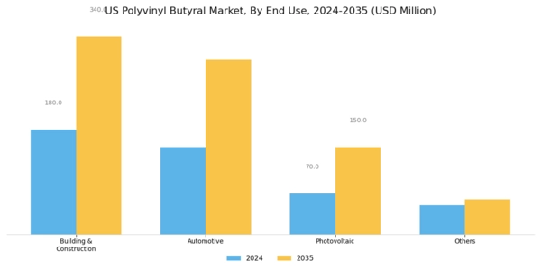 US Polyvinyl Butyral Market Segment Image 1