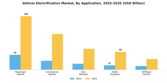 Vehicle Electrification Market Segment Image 0