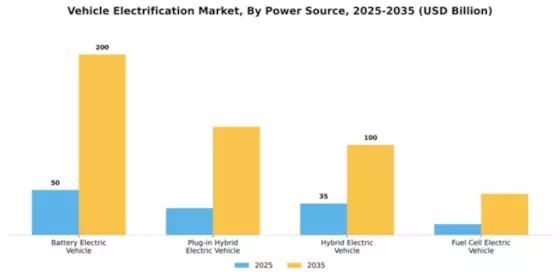 Vehicle Electrification Market Segment Image 2