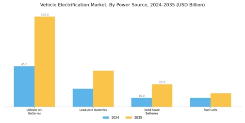 Vehicle Electrification Market Segment Image 2