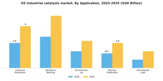 US Industrial Catalysts Market Segment Image 0