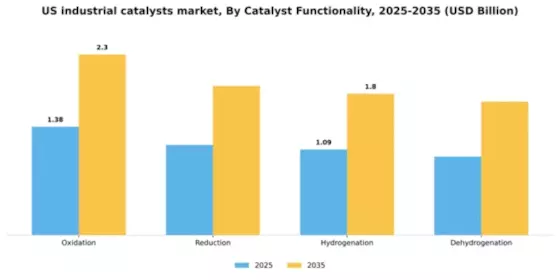 US Industrial Catalysts Market Segment Image 1