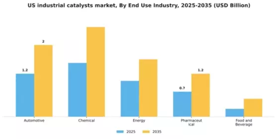 US Industrial Catalysts Market Segment Image 2
