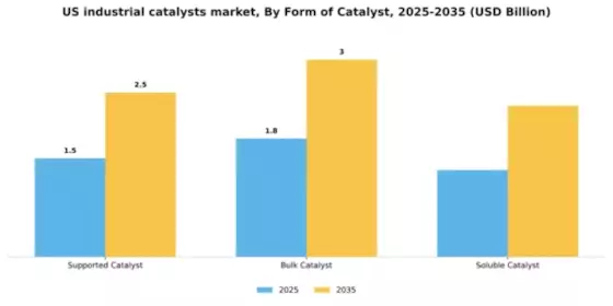 US Industrial Catalysts Market Segment Image 3