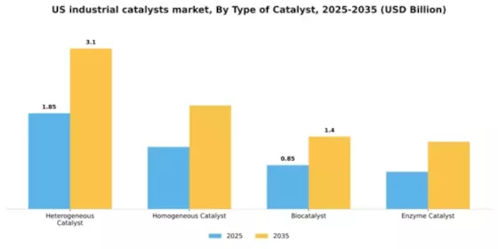 US Industrial Catalysts Market Segment Image 4