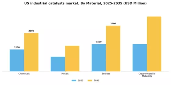 US Industrial Catalysts Market Segment Image 1