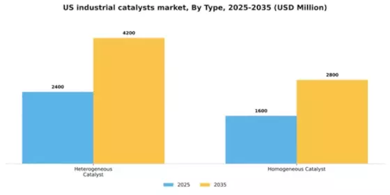 US Industrial Catalysts Market Segment Image 2