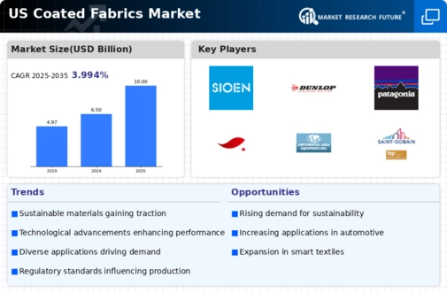 US Elastomer Coated Fabrics Market Infographic