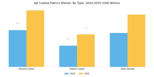 US Elastomer Coated Fabrics Market Segment Image 0