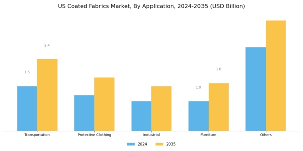 US Elastomer Coated Fabrics Market Segment Image 1