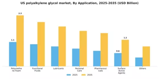 US Polyalkylene Glycol Market Segment Image 0