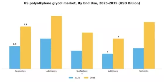 US Polyalkylene Glycol Market Segment Image 1