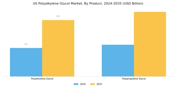 US Polyalkylene Glycol Market Segment Image 0