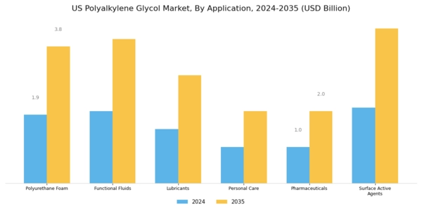 US Polyalkylene Glycol Market Segment Image 1