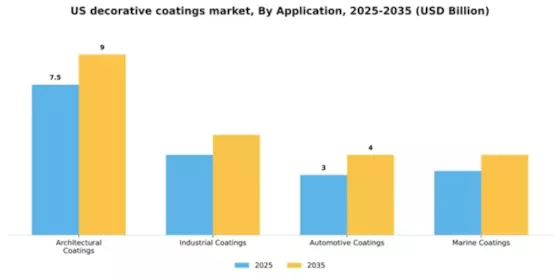 US Decorative Coatings Market Segment Image 0
