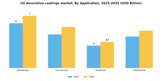US Decorative Coatings Market Segment Image 0