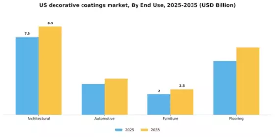 US Decorative Coatings Market Segment Image 1