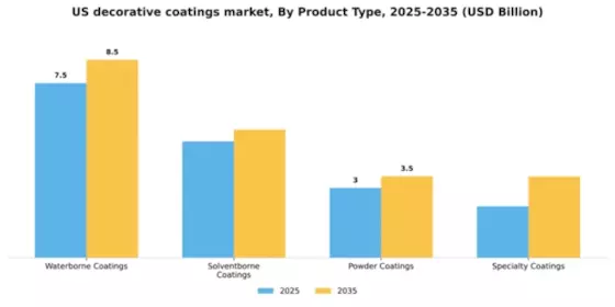 US Decorative Coatings Market Segment Image 2